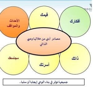 مصادر ابني من خلالها وعي الذاتي